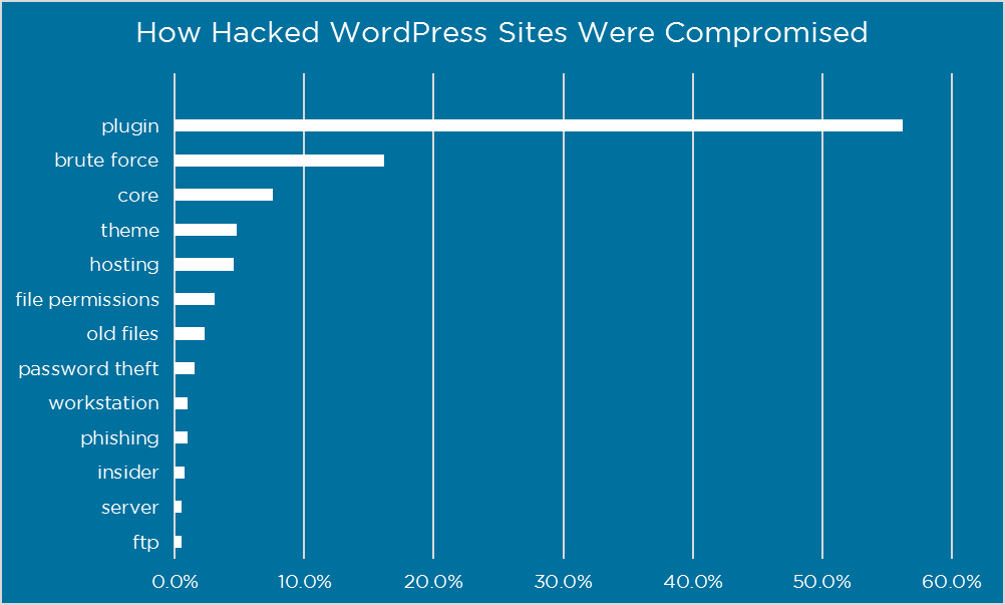 attackers-gain-access-wordpress-sites