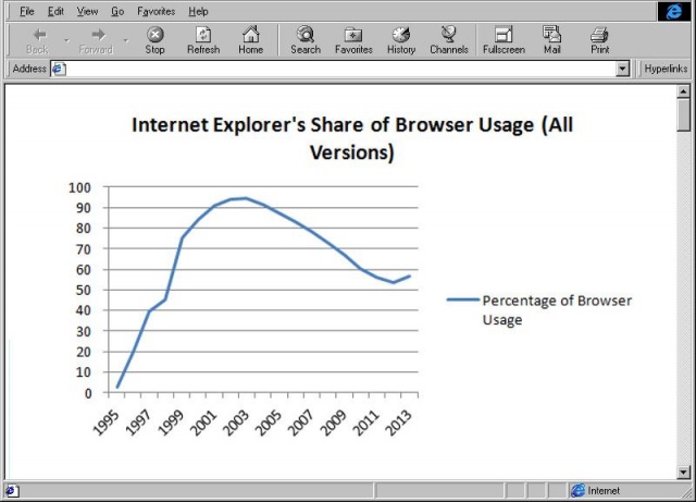 Internet Explorer Market Share